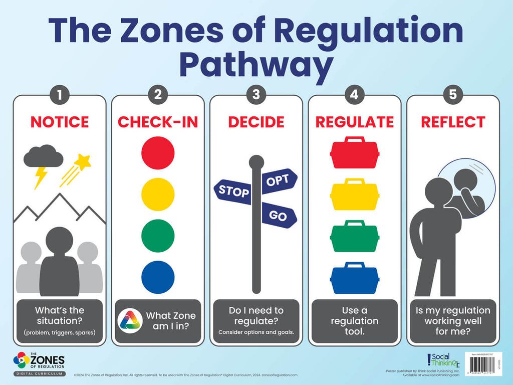 The Zones Pathway Poster